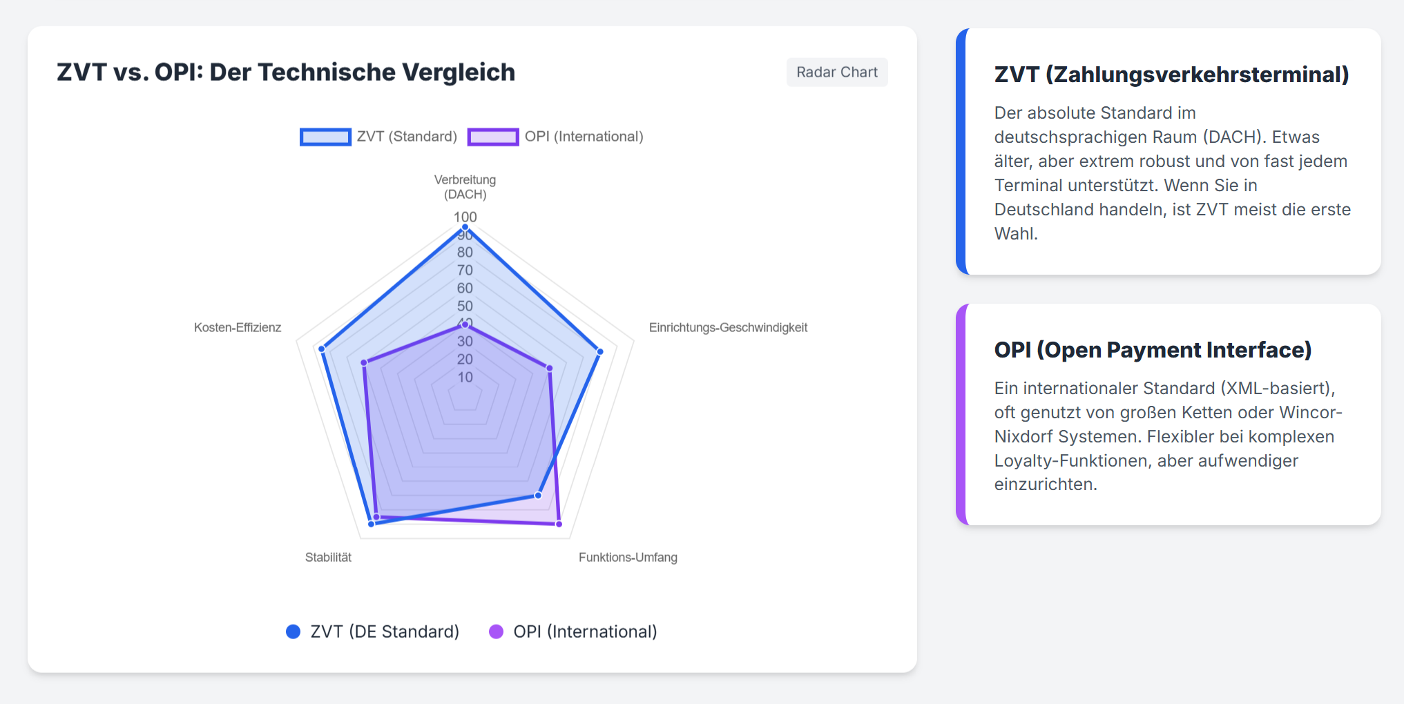 ZVT vs. OPI: Der Technische Vergleich